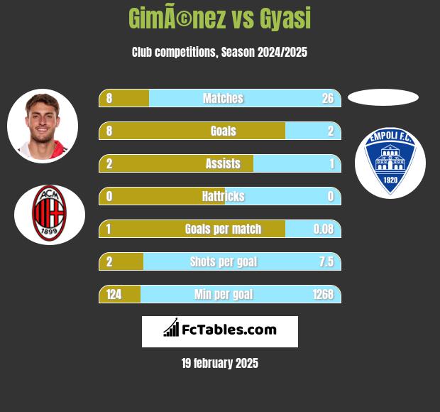 GimÃ©nez vs Gyasi h2h player stats