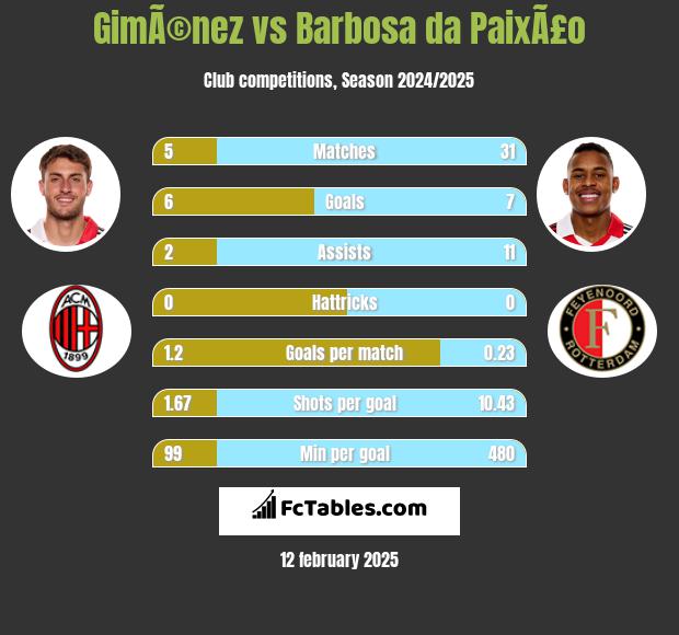 GimÃ©nez vs Barbosa da PaixÃ£o h2h player stats