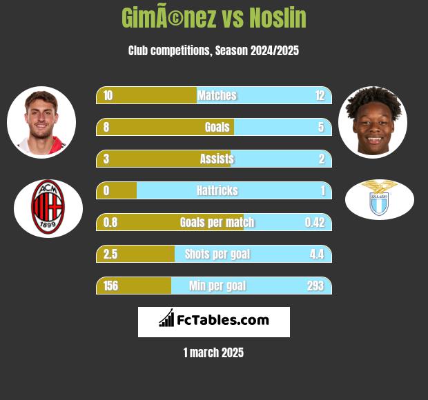 GimÃ©nez vs Noslin h2h player stats