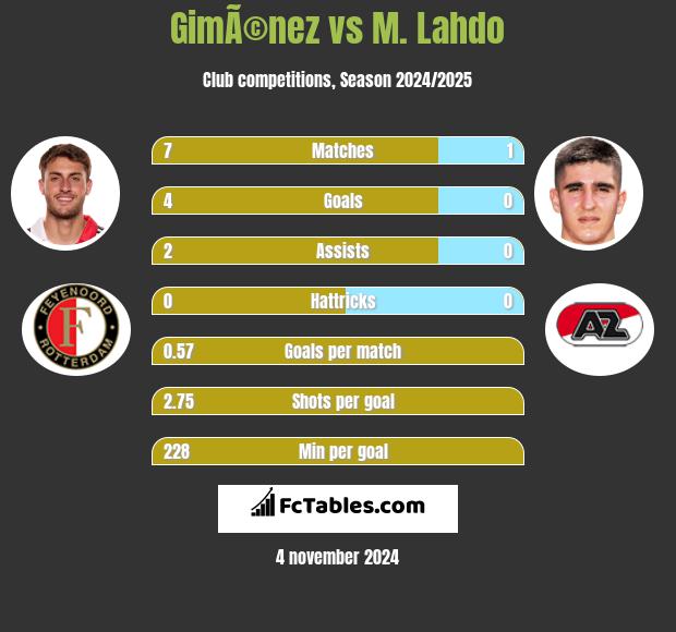 GimÃ©nez vs M. Lahdo h2h player stats