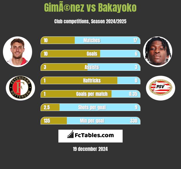 GimÃ©nez vs Bakayoko h2h player stats