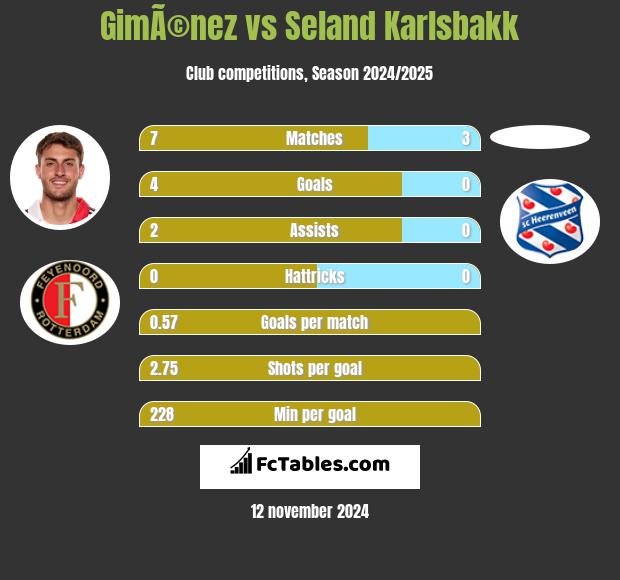 GimÃ©nez vs Seland Karlsbakk h2h player stats