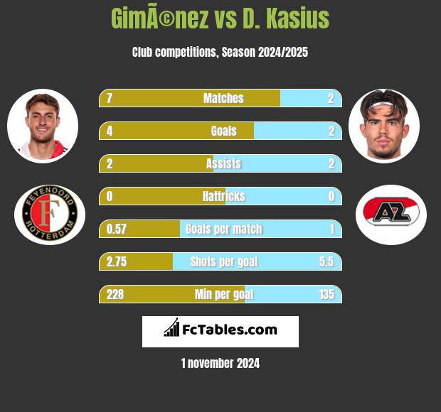 GimÃ©nez vs D. Kasius h2h player stats