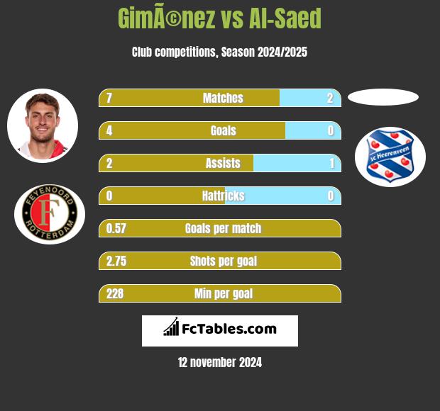 GimÃ©nez vs Al-Saed h2h player stats