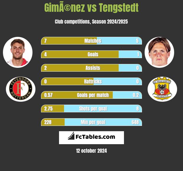 GimÃ©nez vs Tengstedt h2h player stats