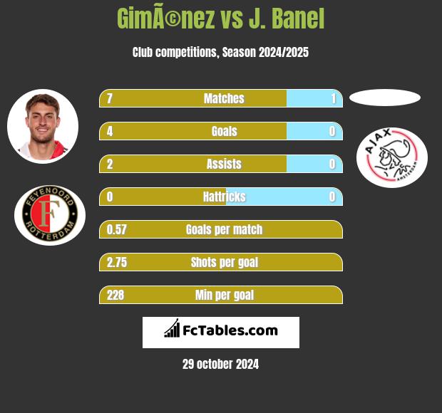 GimÃ©nez vs J. Banel h2h player stats