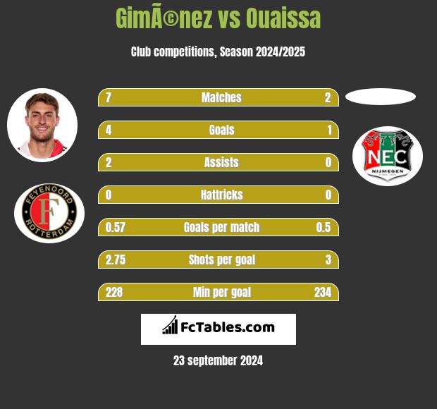 GimÃ©nez vs Ouaissa h2h player stats