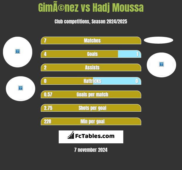 GimÃ©nez vs Hadj Moussa h2h player stats