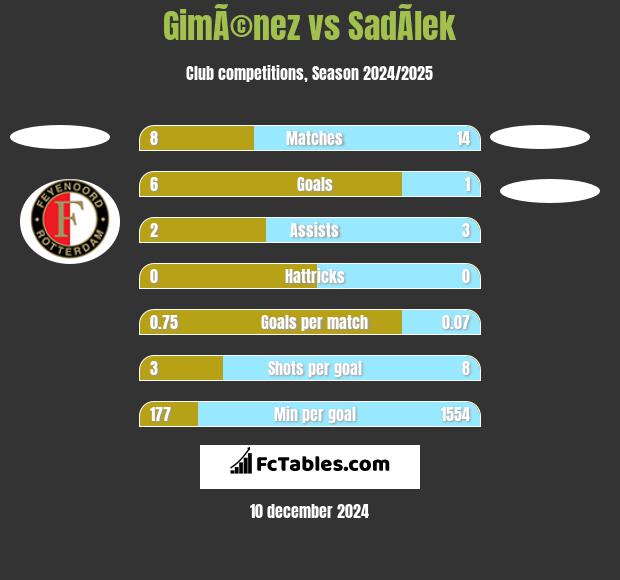 GimÃ©nez vs SadÃ­lek h2h player stats