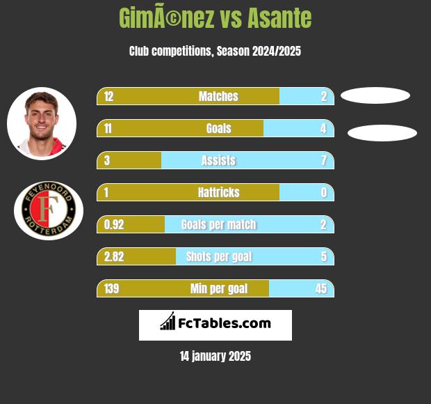 GimÃ©nez vs Asante h2h player stats