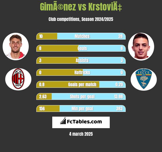 GimÃ©nez vs KrstoviÄ‡ h2h player stats