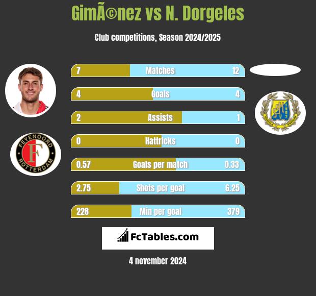 GimÃ©nez vs N. Dorgeles h2h player stats