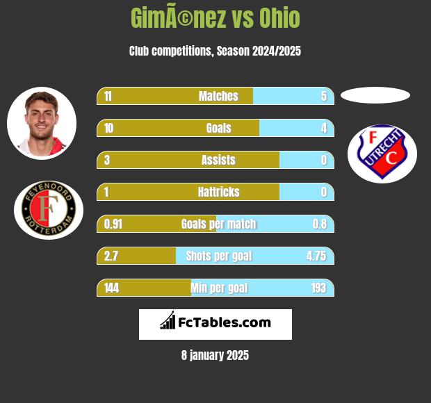 GimÃ©nez vs Ohio h2h player stats