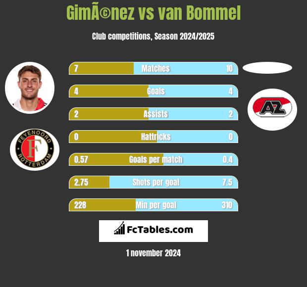 GimÃ©nez vs van Bommel h2h player stats