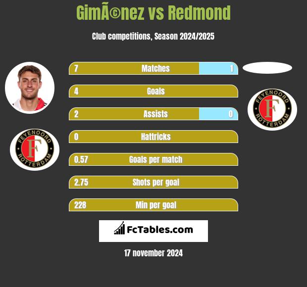 GimÃ©nez vs Redmond h2h player stats