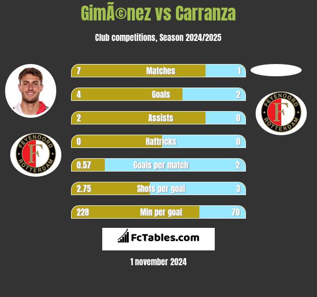 GimÃ©nez vs Carranza h2h player stats