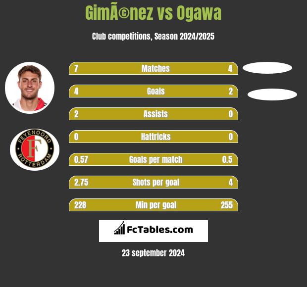 GimÃ©nez vs Ogawa h2h player stats