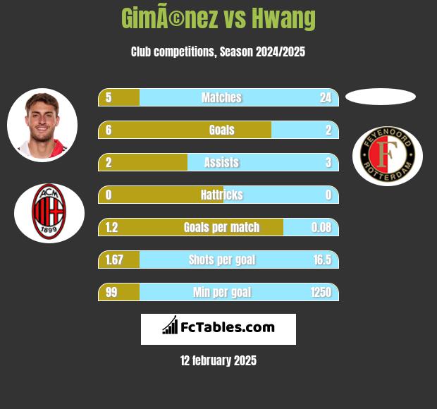 GimÃ©nez vs Hwang h2h player stats