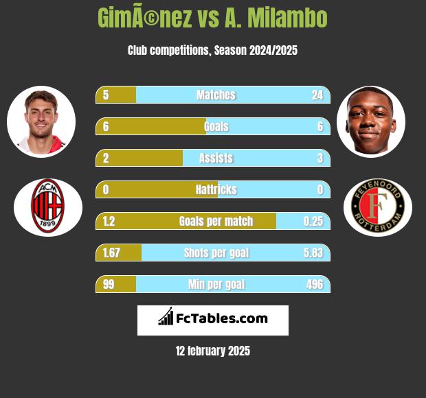 GimÃ©nez vs A. Milambo h2h player stats