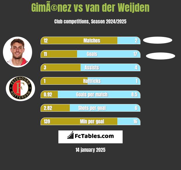 GimÃ©nez vs van der Weijden h2h player stats