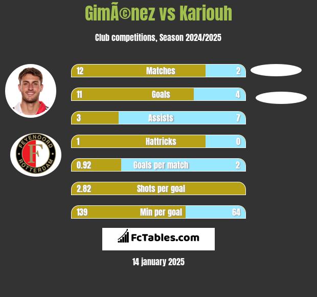 GimÃ©nez vs Kariouh h2h player stats