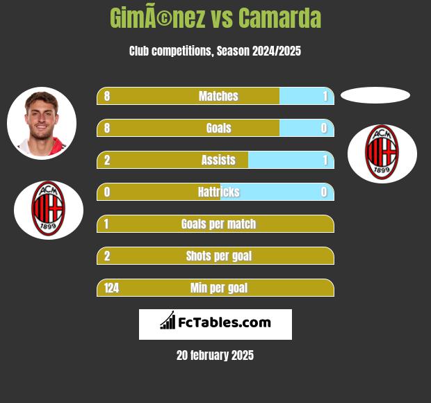 GimÃ©nez vs Camarda h2h player stats