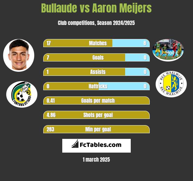 Bullaude vs Aaron Meijers h2h player stats