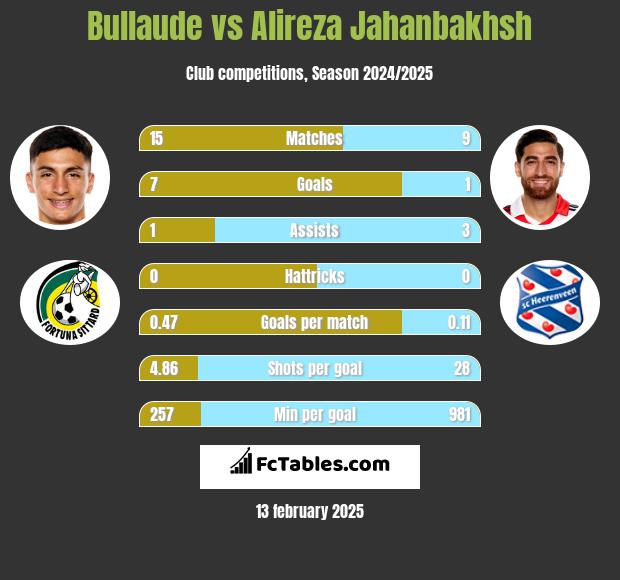 Bullaude vs Alireza Jahanbakhsh h2h player stats