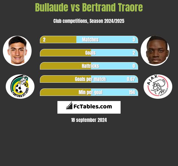 Bullaude vs Bertrand Traore h2h player stats