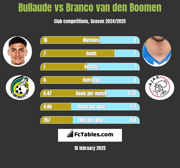 Bullaude vs Branco van den Boomen h2h player stats