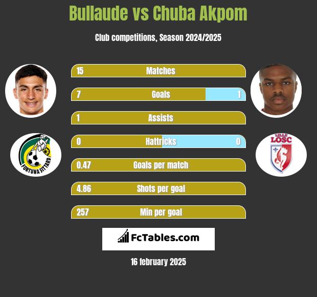 Bullaude vs Chuba Akpom h2h player stats