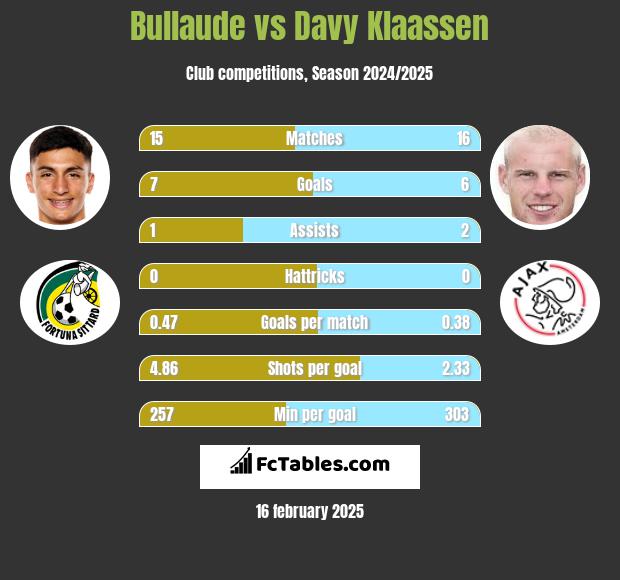 Bullaude vs Davy Klaassen h2h player stats