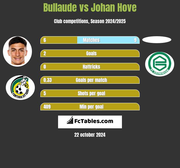 Bullaude vs Johan Hove h2h player stats