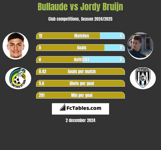 Bullaude vs Jordy Bruijn h2h player stats