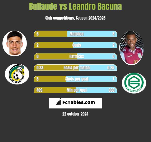 Bullaude vs Leandro Bacuna h2h player stats