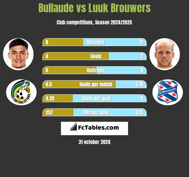 Bullaude vs Luuk Brouwers h2h player stats