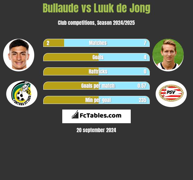 Bullaude vs Luuk de Jong h2h player stats