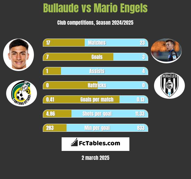 Bullaude vs Mario Engels h2h player stats