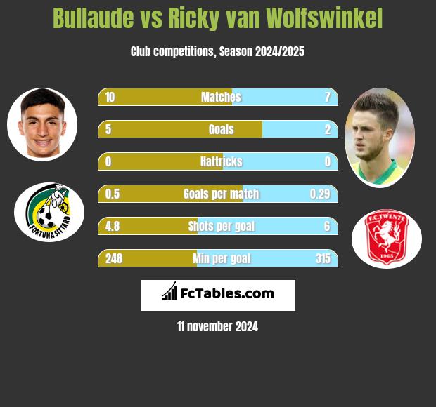 Bullaude vs Ricky van Wolfswinkel h2h player stats