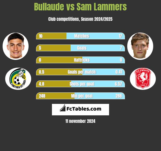 Bullaude vs Sam Lammers h2h player stats