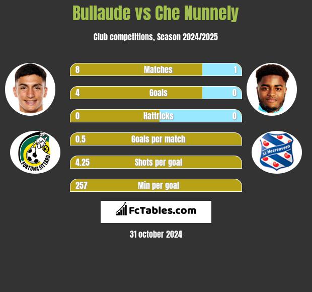 Bullaude vs Che Nunnely h2h player stats