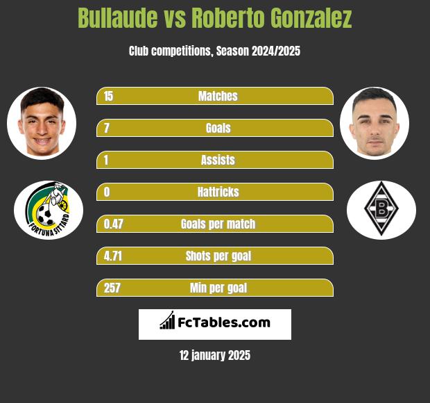 Bullaude vs Roberto Gonzalez h2h player stats