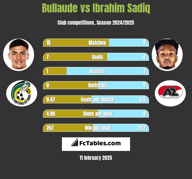 Bullaude vs Ibrahim Sadiq h2h player stats