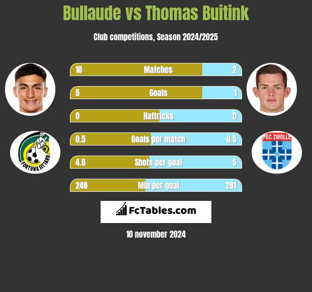 Bullaude vs Thomas Buitink h2h player stats