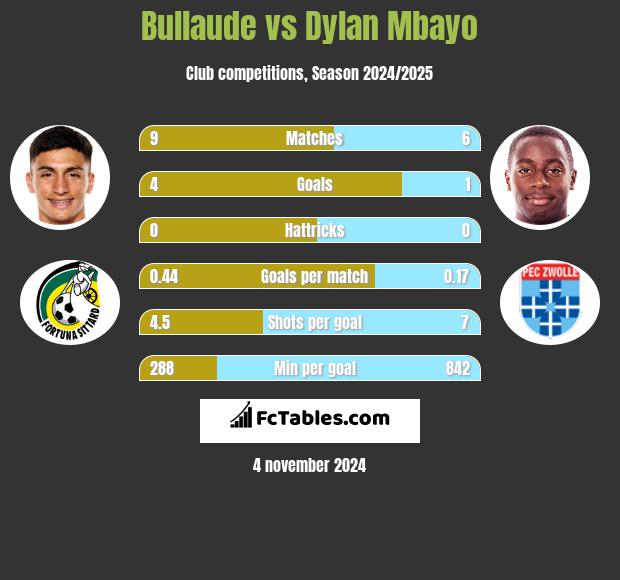 Bullaude vs Dylan Mbayo h2h player stats