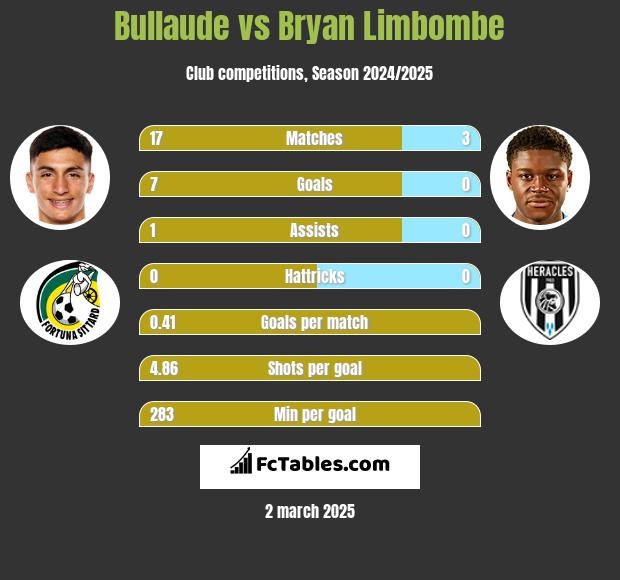 Bullaude vs Bryan Limbombe h2h player stats