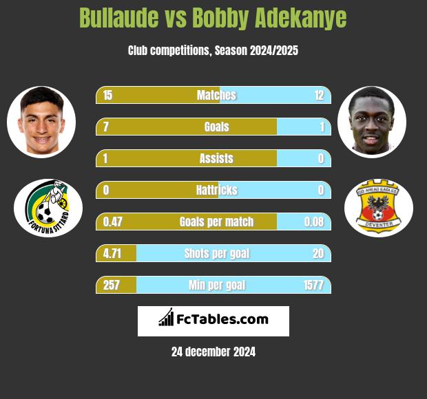 Bullaude vs Bobby Adekanye h2h player stats