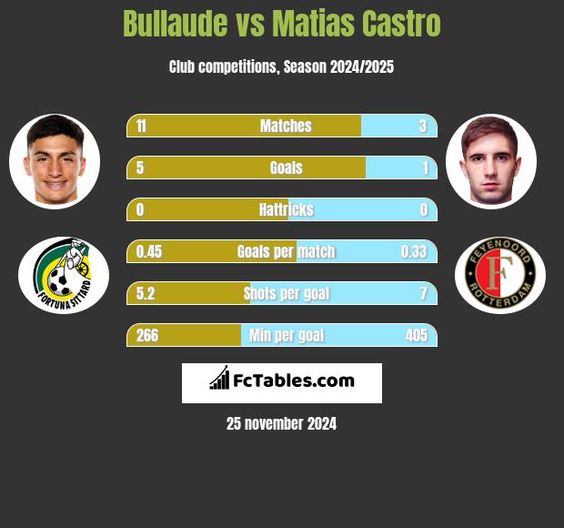 Bullaude vs Matias Castro h2h player stats