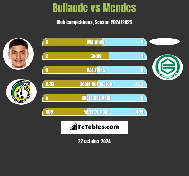 Bullaude vs Mendes h2h player stats