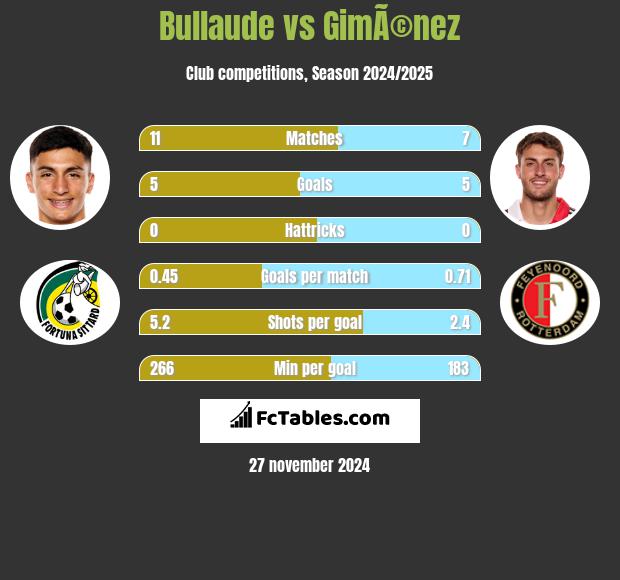 Bullaude vs GimÃ©nez h2h player stats